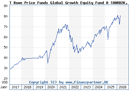 Chart: T Rowe Price Funds Global Growth Equity Fund A (A0RB2K LU0382932902)