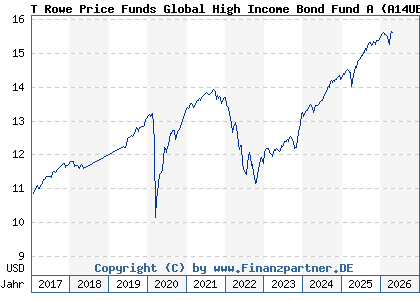 Chart: T Rowe Price Funds Global High Income Bond Fund A (A14UB2 LU1216622560)