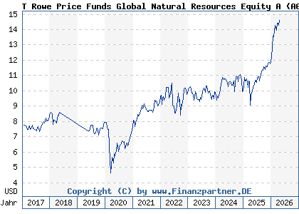Chart: T Rowe Price Funds Global Natural Resources Equity A (A0MKKC LU0272423673)