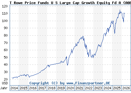 Chart: T Rowe Price Funds U S Large Cap Growth Equity Fd A (A0BMAB LU0174119429)