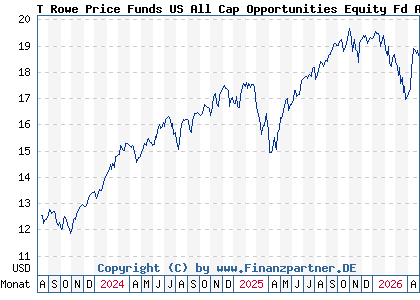 Chart: T Rowe Price Funds US All Cap Opportunities Equity Fd A (A3DVMT LU2531918303)