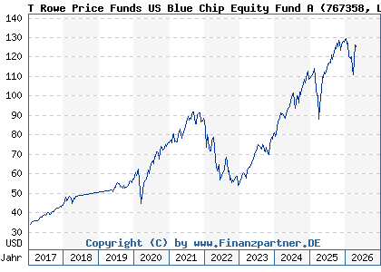 Chart: T Rowe Price Funds US Blue Chip Equity Fund A (767358 LU0133085943)