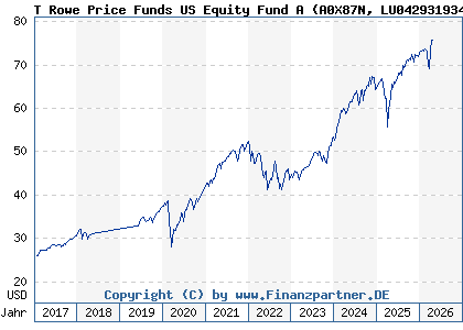 Chart: T Rowe Price Funds US Equity Fund A (A0X87N LU0429319345)