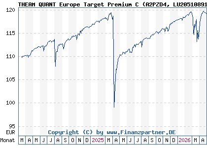 Chart: THEAM QUANT Europe Target Premium C (A2PZD4 LU2051089121)