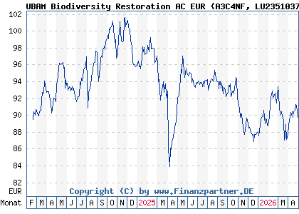 Chart: UBAM Biodiversity Restoration AC EUR (A3C4NF LU2351037960)