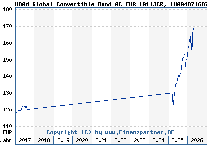 Chart: UBAM Global Convertible Bond AC EUR (A113CR LU0940716078)