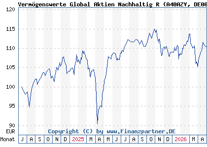 Chart: Verm&ouml;genswerte Global Aktien Nachhaltig R (A40AZY DE000A40AZY8)