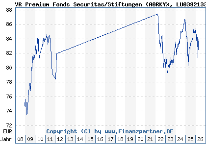 Chart: VR Premium Fonds Securitas/Stiftungen (A0RKYX LU0392133038)
