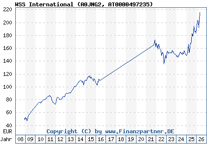Chart: WSS International (A0JNG2 AT0000497235)