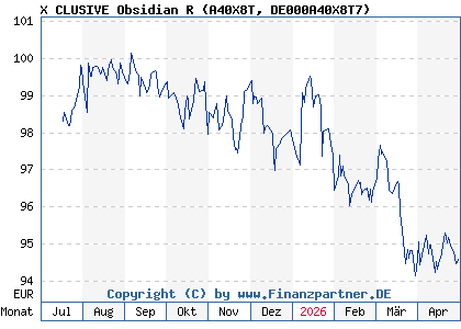Chart: X CLUSIVE Obsidian R (A40X8T DE000A40X8T7)