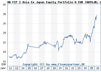 Chart: AB FCP I Asia Ex Japan Equity Portfolio A EUR (A0YGJN LU0469266505)
