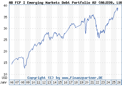 Chart: AB FCP I Emerging Markets Debt Portfolio A2 (A0J220 LU0246601768)