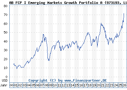 Chart: AB FCP I Emerging Markets Growth Portfolio A (973193 LU0040709171)