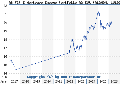 Chart: AB FCP I Mortgage Income Portfolio A2 EUR (A12HQW LU1021288268)