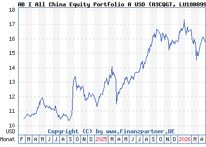 Chart: AB I All China Equity Portfolio A USD (A3CQGT LU1808992512)