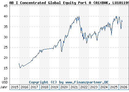 Chart: AB I Concentrated Global Equity Port A (A1XBWK LU1011997381)