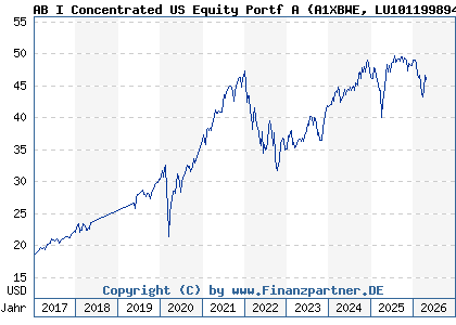 Chart: AB I Concentrated US Equity Portf A (A1XBWE LU1011998942)