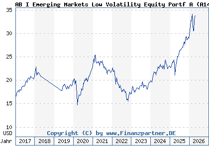 Chart: AB I Emerging Markets Low Volatility Equity Portf A (A14N2P LU1005412207)