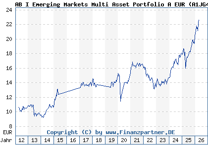 Chart: AB I Emerging Markets Multi Asset Portfolio A EUR (A1JG4G LU0633140644)