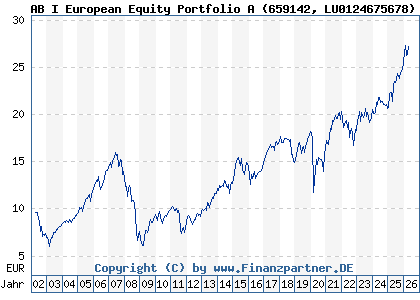 Chart: AB I European Equity Portfolio A (659142 LU0124675678)