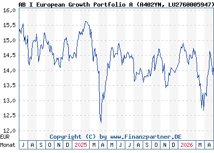 Chart: AB I European Growth Portfolio A (A402YN LU2760005947)