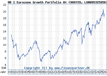 Chart: AB I Eurozone Growth Portfolio AX (989729 LU0095325956)