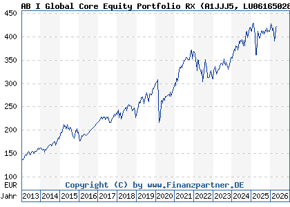 Chart: AB I Global Core Equity Portfolio RX (A1JJJ5 LU0616502885)