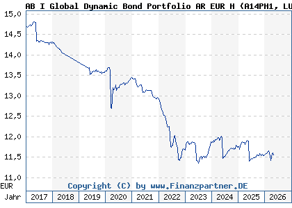 Chart: AB I Global Dynamic Bond Portfolio AR EUR H (A14PH1 LU1174052495)