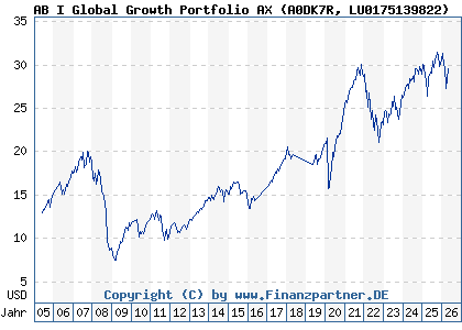 Chart: AB I Global Growth Portfolio AX (A0DK7R LU0175139822)