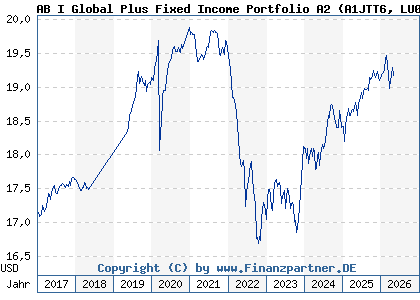 Chart: AB I Global Plus Fixed Income Portfolio A2 (A1JTT6 LU0683598212)