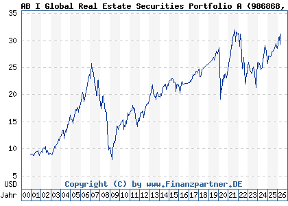 Chart: AB I Global Real Estate Securities Portfolio A (986868 LU0074935502)