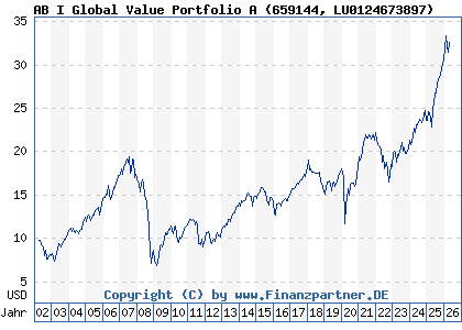 Chart: AB I Global Value Portfolio A (659144 LU0124673897)