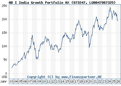 Chart: AB I India Growth Portfolio AX (973247 LU0047987325)