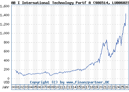 Chart: AB I International Technology Portf A (986514 LU0060230025)