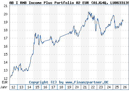 Chart: AB I RMB Income Plus Portfolio A2 EUR (A1JG4Q LU0633139125)