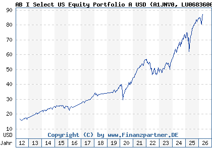 Chart: AB I Select US Equity Portfolio A USD (A1JNV0 LU0683600562)
