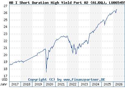 Chart: AB I Short Duration High Yield Port A2 (A1JDQJ LU0654559516)