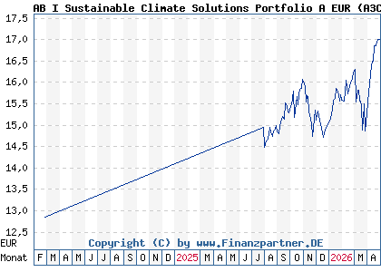 Chart: AB I Sustainable Climate Solutions Portfolio A EUR (A3C8RM LU2399897565)