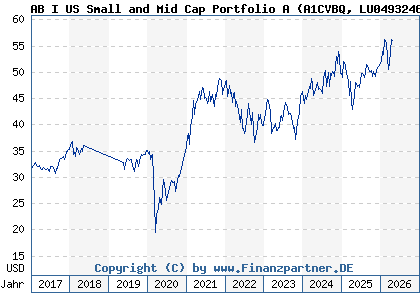Chart: AB I US Small and Mid Cap Portfolio A (A1CVBQ LU0493246853)