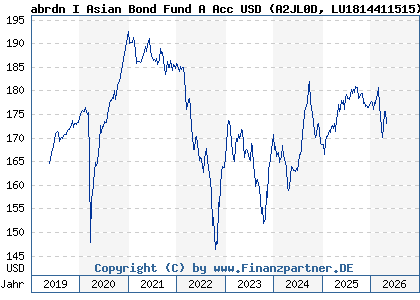 Chart: abrdn I Asian Bond Fund A Acc USD (A2JL0D LU1814411515)