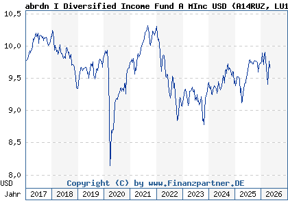 Chart: abrdn I Diversified Income Fund A MInc USD (A14RUZ LU1124234862)