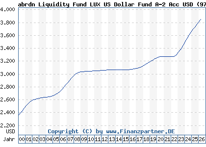 Chart: abrdn Liquidity Fund LUX US Dollar Fund A-2 Acc USD (973474 LU0049014870)