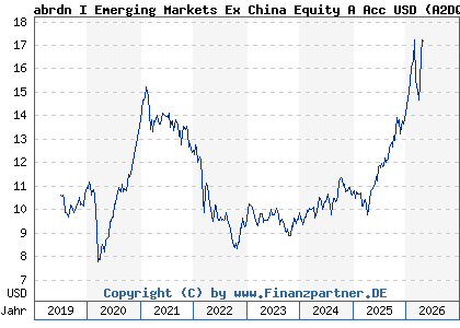 Chart: abrdn I Emerging Markets Ex China Equity A Acc USD (A2DQNU LU1581387781)