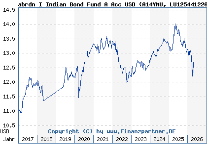 Chart: abrdn I Indian Bond Fund A Acc USD (A14YMU LU1254412205)