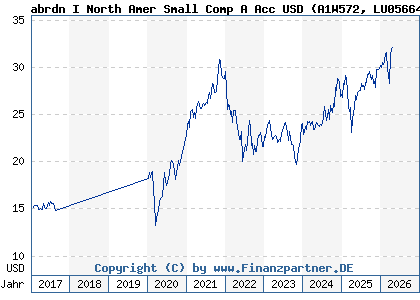 Chart: abrdn I North Amer Small Comp A Acc USD (A1W572 LU0566484027)