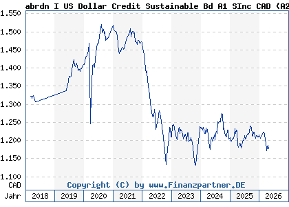 Chart: abrdn I US Dollar Credit Sustainable Bd A1 SInc CAD (A2JBMW LU1646952710)