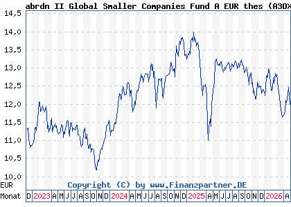 Chart: abrdn II Global Smaller Companies Fund A EUR thes (A3DXVB LU2530217723)