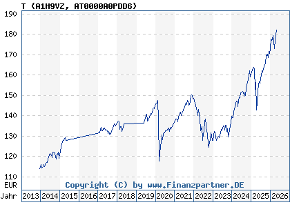 Chart: T (A1H9VZ AT0000A0PDD6)