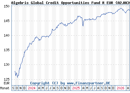 Chart: Algebris Global Credit Opportunities Fund R EUR (A2JACH IE00BYT35X57)