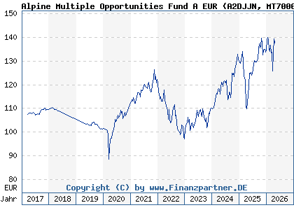 Chart: Alpine Multiple Opportunities Fund A EUR (A2DJJN MT7000016952)
